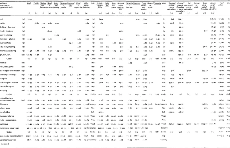 Table 1 : Ir.ish /nput-output transactions for s976. All imports shown in one row.