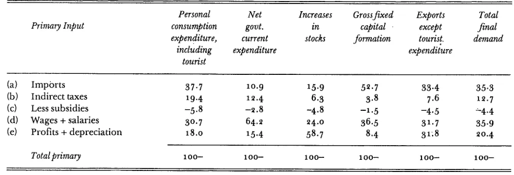 Table 4: Primary input components of final demand, for Irish z976 transactions