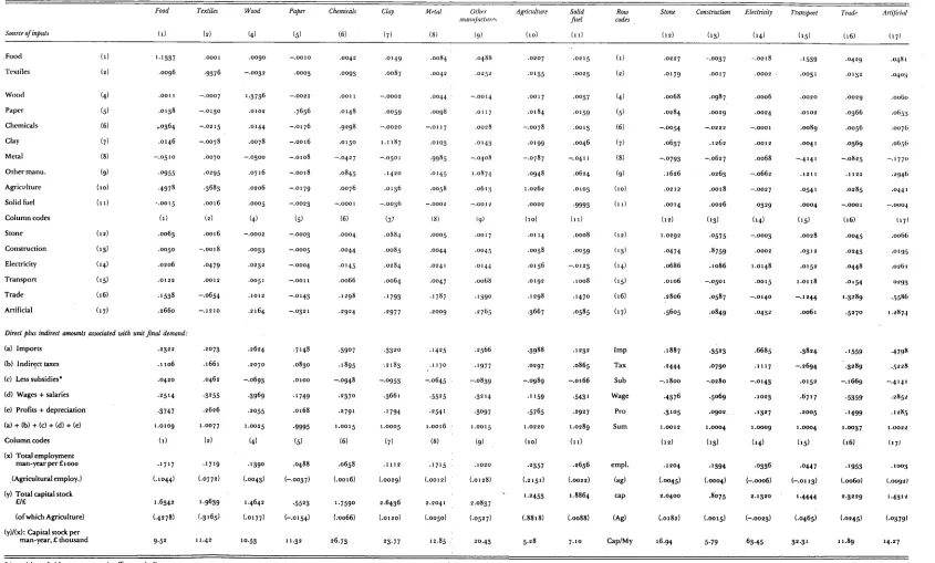 Table 7 : (I-A) Inverse of Irish i968-i976 Marginal Transactions with Primary Inputs, Employment, Capital Stock, Per Final Demand