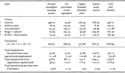 Table 8: Primary input components of final demand, Irish ~968-z976 marginal transactions at z976 prices (clothing omitted)
