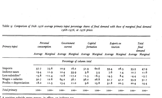 Table 9: Comparison of Irish z976 average primary input percentage shares of-final demand with those of marginal final demandz968-1976, at z976 prices