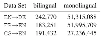 Table 1We observe that a separateAdding monolingual data in the described multi- shows results on the held-out test sets