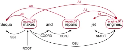 Figure 1: An example sentence annotated with se-mantic (top) and syntactic dependencies (bottom).