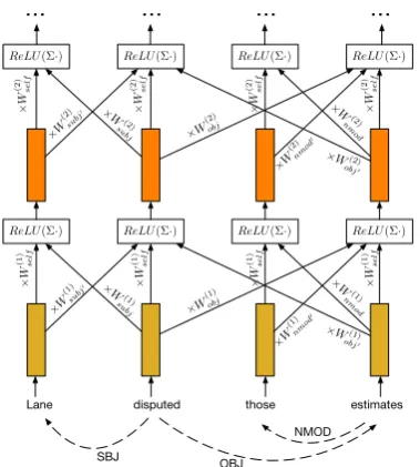 Figure 2: A simpliﬁed syntactic GCN (bias termsand gates are omitted); the syntactic graph of thesentence is shown with dashed lines at the bottom.Parameter matrices are sub-indexed with syntacticfunctions, and apostrophes (e.g., subj’) signify thatinformation ﬂows in the direction opposite of thedependency arcs (i.e., from dependents to heads).