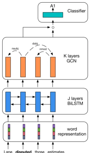 Figure 3:Predicting an argument and its labelwith an LSTM + GCN encoder.