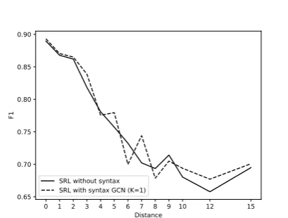 Figure 5:Performance with dependency arcs ofgiven type dropped, on Chinese development set.