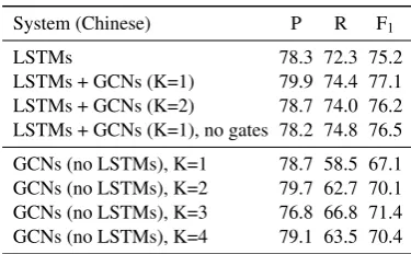 Table 2:SRL results without predicate disam-biguation on the Chinese development set.