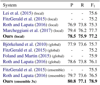 Table 5: Results on the out-of-domain test set.