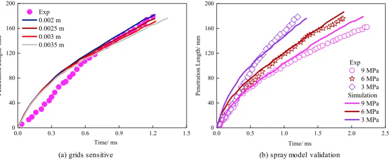 Fig. 1. The validation of spray model for the HFO  