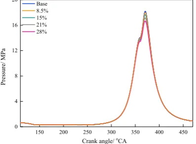 Fig. 2. The validation of simulation model with the experimental data in HFO marine diesel engine  