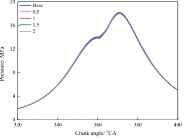 Fig. 4. The comparisons of NOx emissions using different EGR rate  