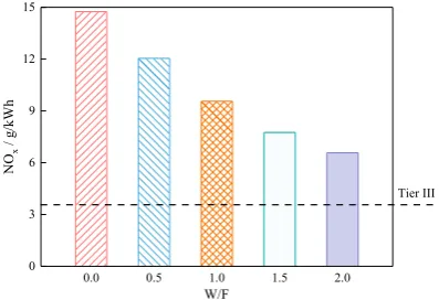 Fig. 8. The comparisons of NOx emissions using different miller cycle 