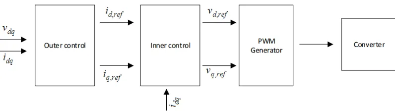 Fig. 5: Overall scheme for AC voltage control