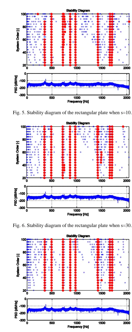 Fig. 7. Stability diagram of the rectangular plate when s=50. 