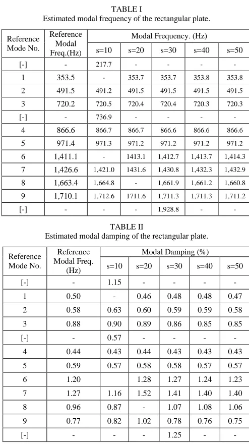 TABLE II Estimated modal damping of the rectangular plate. 