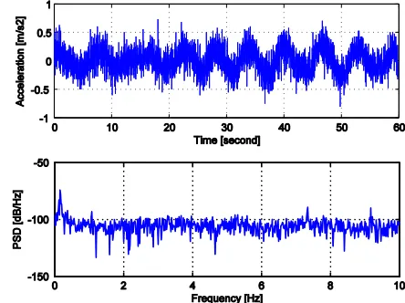 Fig. 8. Time-series of sampled acceleration and PSD (Channel 10). 