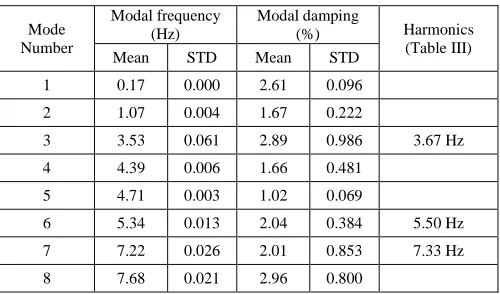 TABLE V Estimated modal dampings of target ship