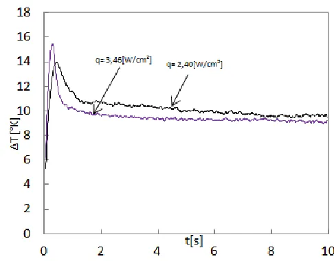 Fig.5. Evolution of heat transfer coefficient in steady-state regime while increasing heat flux