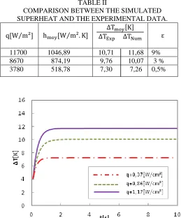 TABLE II COMPARISON BETWEEN THE SIMULATED 