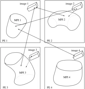 Figure 6: Schematic of communications between the MPI (FE) and the coarray (CA) parts of the coarray/MPI (CAFE) hybrid model on 4 PEs.
