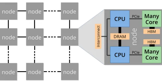 Figure 2.1: Heterogeneous HPC clusters use multiple types of processors, e.g. one or two CPUs and additional many-core devices per compute node