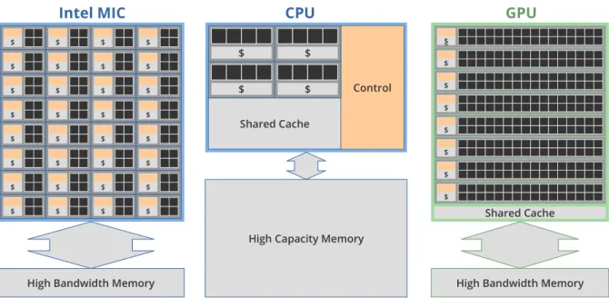Figure 2.2: Heterogeneous compute nodes use multiple processor architectures. The dedicated memory of offloading devices is optimized for high bandwidth, whereas the usually larger CPU main memory is optimized for short latencies