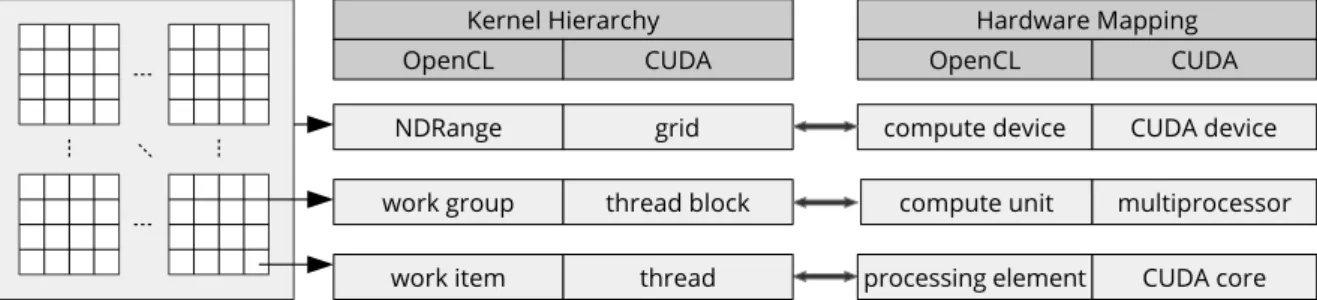Figure 2.4: Hierarchical decomposition and hardware mapping of device kernels with OpenCL and CUDA terminology