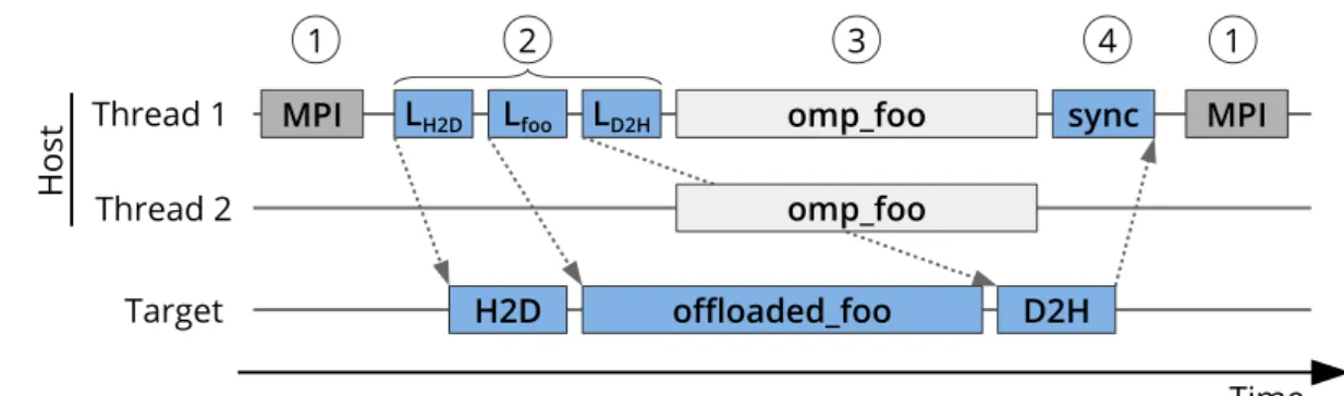 Figure 2.5: Exemplary execution pattern of hybrid MPI, OpenMP, and offloading: (1) MPI communica- communica-tion or synchronizacommunica-tion with other processes, (2) host triggers offloading tasks (host-to-device data transfer, computational task, device