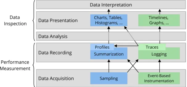 Figure 3.1: The performance analysis process can be divided into separate layers, each comprising sev- sev-eral techniques or concepts.
