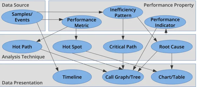 Figure 3.2: Several generic analysis techniques have been established for the performance evaluation of parallel applications