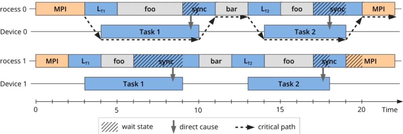 Figure 3.4: Heterogeneous execution scenario with MPI and offloading. Most analysis techniques iden- iden-tify Task 1 as region with the most runtime impact, as it takes the most execution time, has the largest share of the critical path, and is the direct