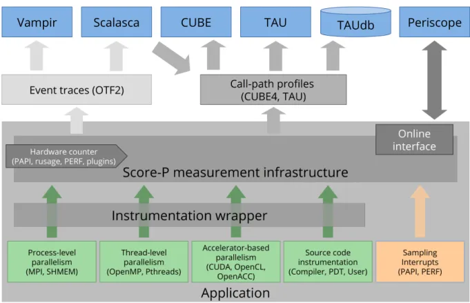 Figure 3.5: The Score-P performance tools comprise a measurement infrastructure as well as several utilities, visualization and analysis tools