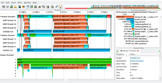 Figure 3.7: Visualization of trace files with the Vampir performance browser. The Master Timeline on the top left is the main display