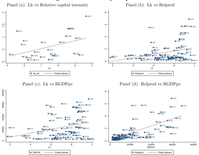 Figure 1. Cross country comparisons