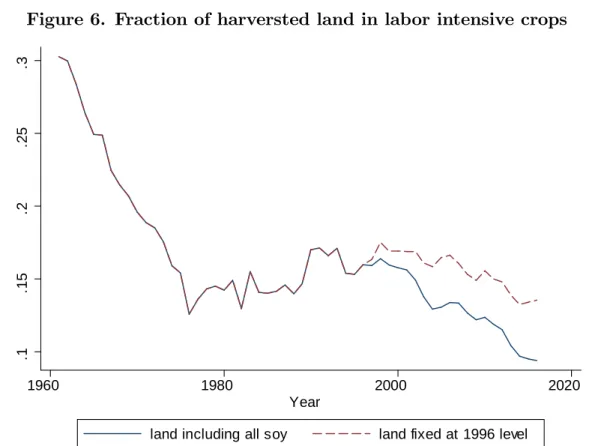 Figure 6. Fraction of harversted land in labor intensive crops
