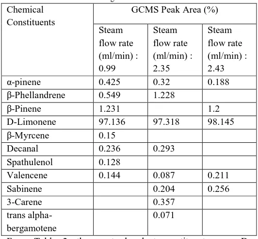 Table II  Chemical constituents of orange essential oil at different steam flow rate 