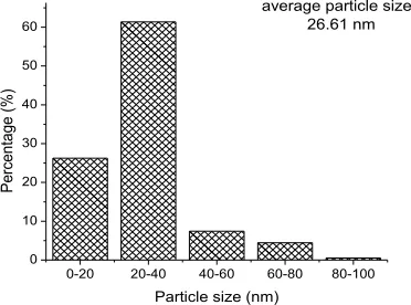 Fig. 2. (a) FeSEM image and (b) particle size distribution of ALRH   