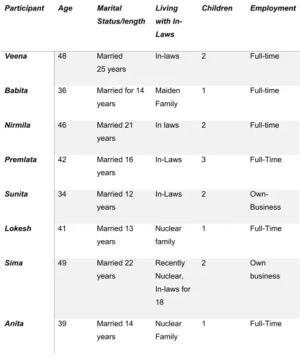 Table 2.1. Participant Demographics 