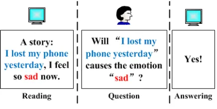 Figure 1: An example of emotion cause extractionbased on the QA framework.