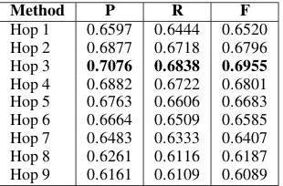 Table 3: Comparison of using pre-trained or ran-domly initialized word embedding.