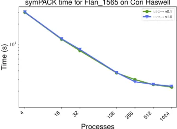 Fig. 9: Strong scaling comparison of symPACK using UPC++