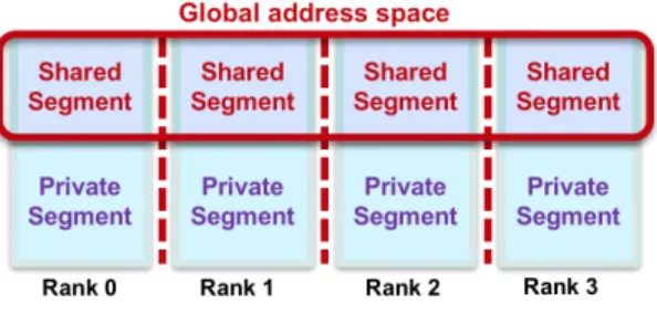 Fig. 1: PGAS logical memory model