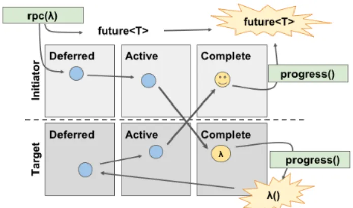 Fig. 2: Progression of RPC through the UPC++ runtime. Blue and yellow circles are promises.
