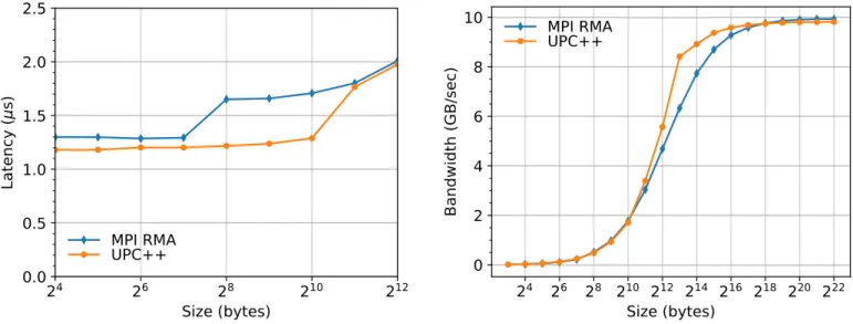 Fig. 3: RMA microbenchmark performance on Cori Haswell.