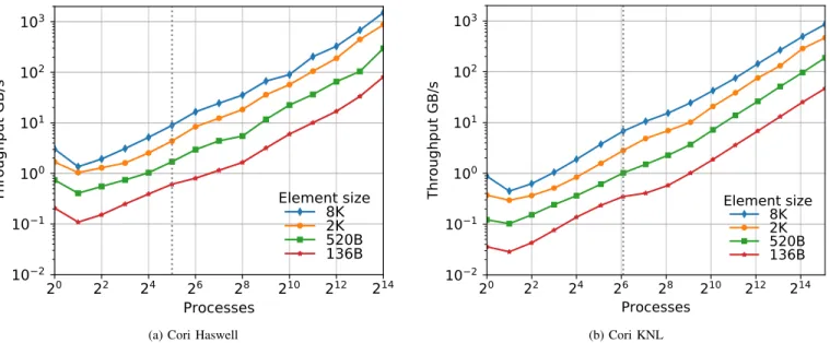 Fig. 4: Weak scaling of distributed hash table insertion. The dotted line represents the processes in one node.