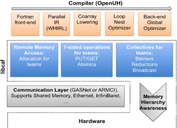 Figure 1: OpenUH Coarray Fortran team implementation During the back-end compilation process in OpenUH, team-related constructs are lowered to subroutine calls which constitute the UHCAF runtime library interface