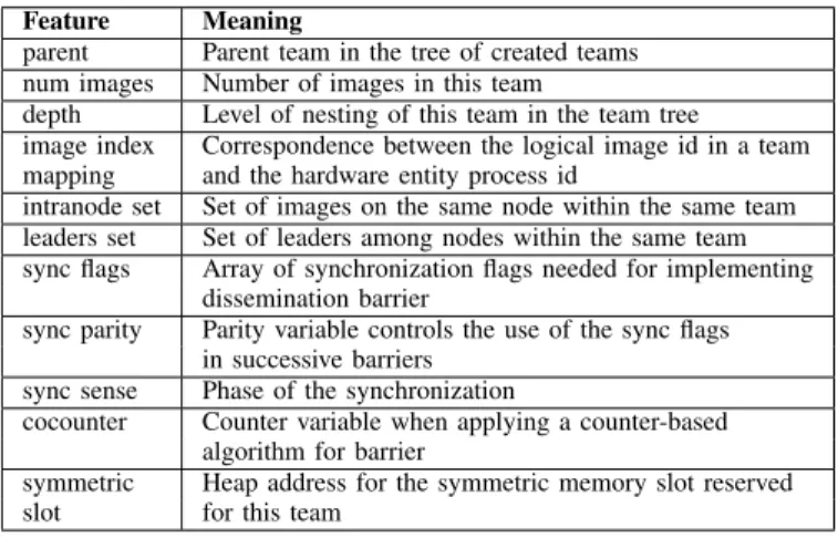 Figure 3: Memory hierarchy awareness methodology for two teams; Image i t x denotes the x th image of the t th team