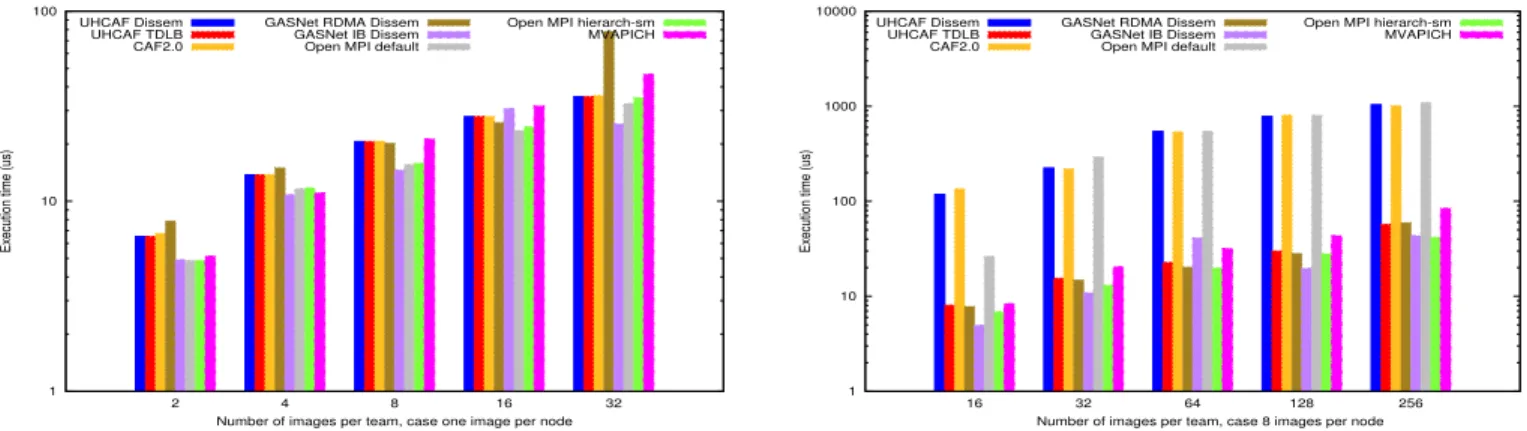 Figure 4: Performance evaluations for TDLB barrier algorithm using the Teams Microbenchmark suite