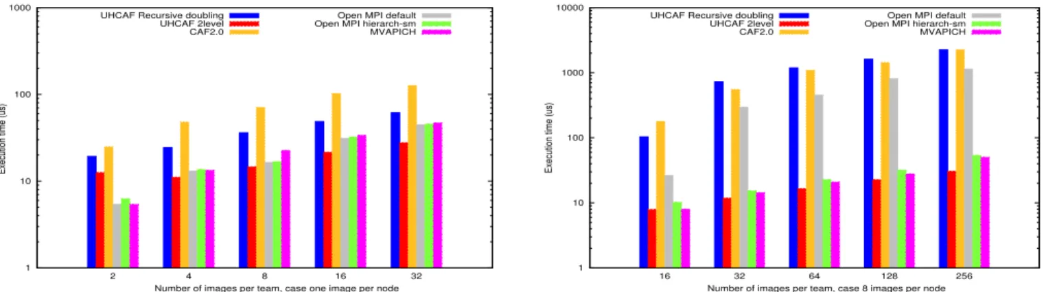 Figure 5: Performance evaluations for the 2-level reduction algorithm using the Teams Microbenchmark suite