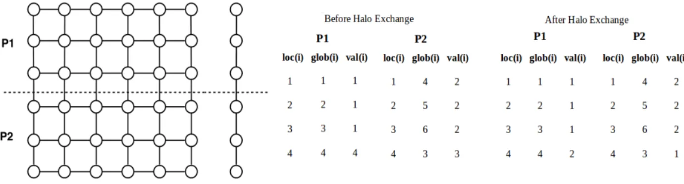Figure 4: Example of halo exchange on 2 images.